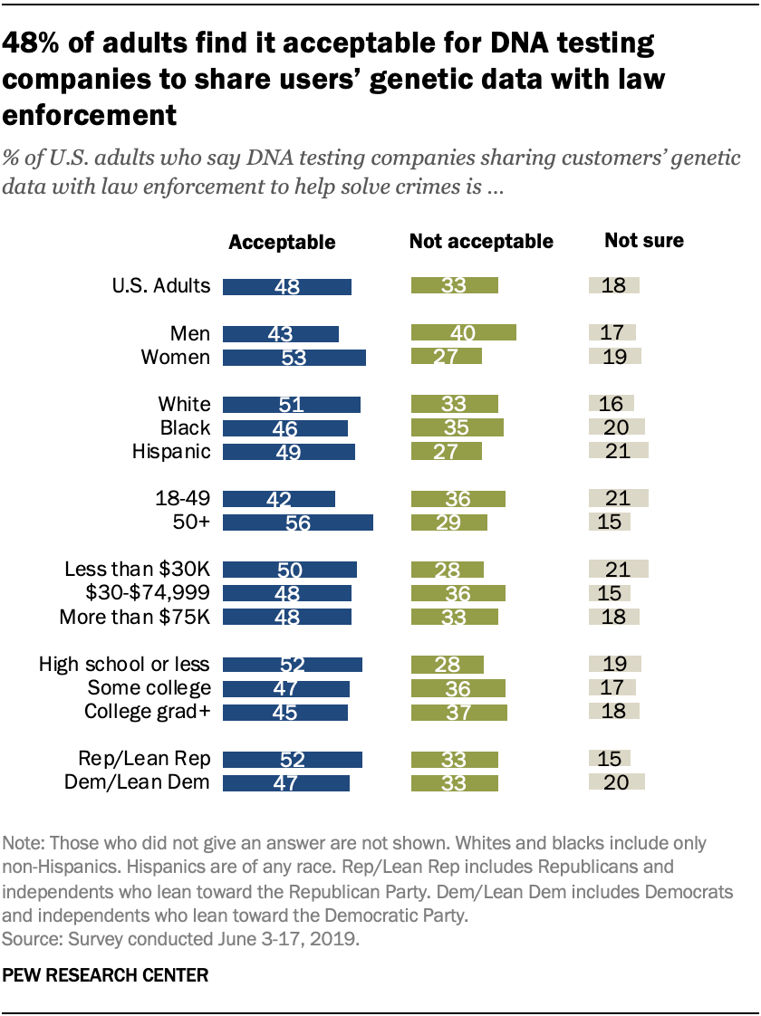 Roughly half of adults find it acceptable for companies to share DNA data to solve crimes